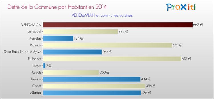 Dette par habitant de la commune en 2014 pour VENDéMIAN et les communes proches Comparaison de la dette par habitant de la commune en 2014 pour VENDéMIAN et les communes voisines