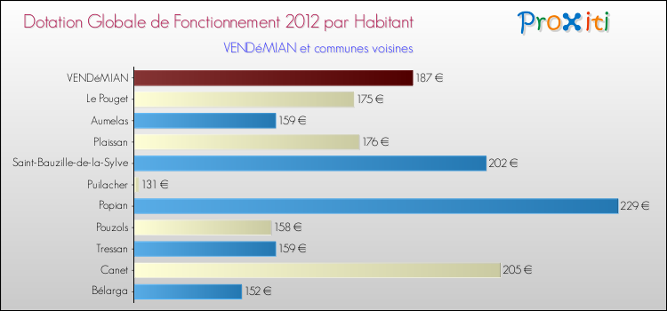 Montant des dotations globales de fonctionnement DGF par Habitant pour VENDéMIAN et les communes proches Comparaison des des dotations globales de fonctionnement DGF par habitant pour VENDéMIAN et les communes voisines
