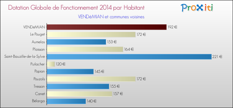 Montant des dotations globales de fonctionnement DGF par Habitant pour VENDéMIAN et les communes proches en 2014. Comparaison des des dotations globales de fonctionnement DGF par habitant pour VENDéMIAN et les communes voisines en 2014.