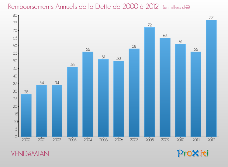 Evolution de l'annuité de la dette pour la commune de VENDéMIAN de 2000 à 2012 Annuités de la dette pour VENDéMIAN de 2000 à 2012