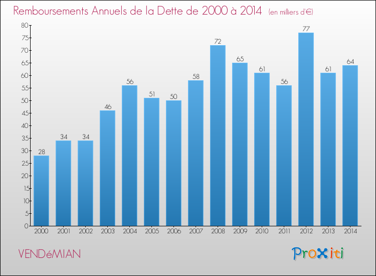 Evolution de l'annuité de la dette pour la commune de VENDéMIAN de 2000 à 2014 Annuités de la dette pour VENDéMIAN de 2000 à 2014