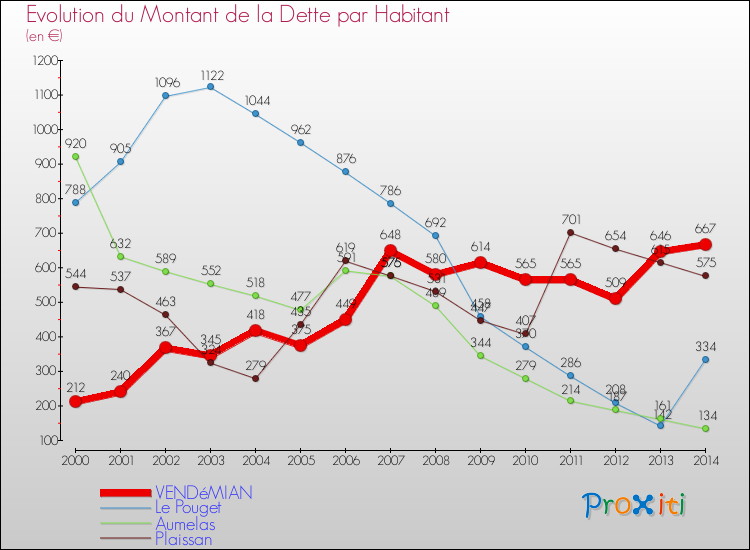 Evolution de la dette par habitant pour la commune de VENDéMIAN et les communes proches de 2000 à 2014 Comparaison de la dette par habitant pour VENDéMIAN et les communes voisines de 2000 à 2014