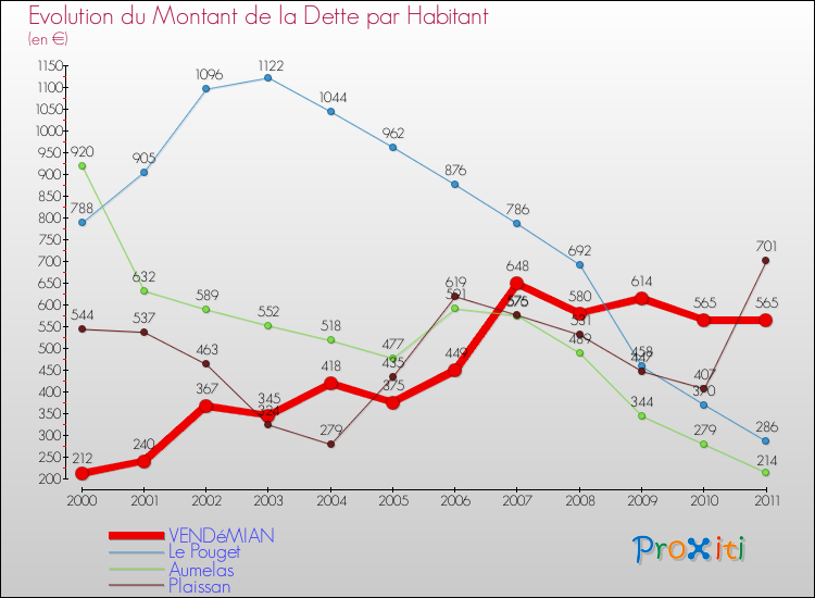 Evolution de la dette par habitant pour la commune de VENDéMIAN et les communes proches Comparaison de la dette par habitant pour VENDéMIAN et les communes voisines