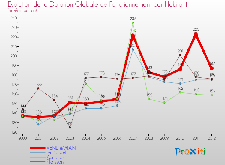 Evolution et montant de la dotation globale de fonctionnement par Habitant pour VENDéMIAN et les communes proches Comparaison des dotations globales de fonctionnement par habitant pour VENDéMIAN et les communes voisines