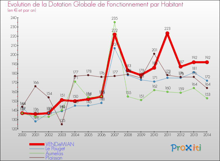 Evolution et montant de la dotation globale de fonctionnement par Habitant pour VENDéMIAN et les communes proches de 2000 à 2014. Comparaison des dotations globales de fonctionnement par habitant pour VENDéMIAN et les communes voisines de 2000 à 2014.