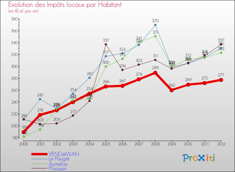 Evolution et montant des impôts locaux par Habitant pour VENDéMIAN et les communes proches Comparaison des impôts locaux par habitant pour VENDéMIAN et les communes voisines