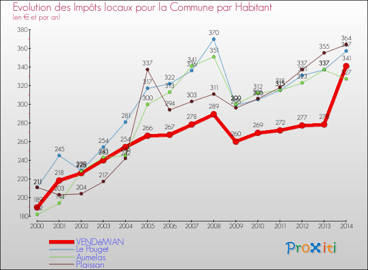 Evolution et montant des impôts locaux par Habitant pour VENDéMIAN et les communes proches de 2000 à 2014 Comparaison des impôts locaux par habitant pour VENDéMIAN et les communes voisines de 2000 à 2014