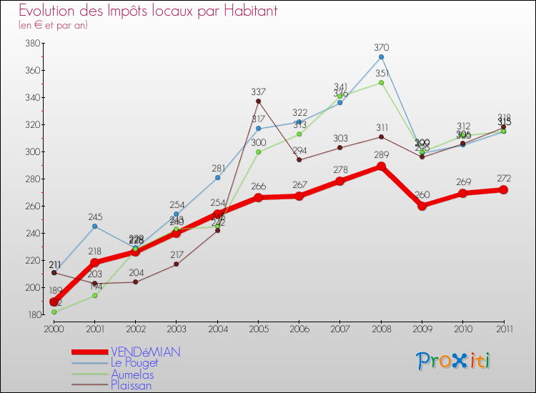 Evolution et montant des impôts locaux par Habitant pour VENDéMIAN et les communes proches Comparaison des impôts locaux par habitant pour VENDéMIAN et les communes voisines