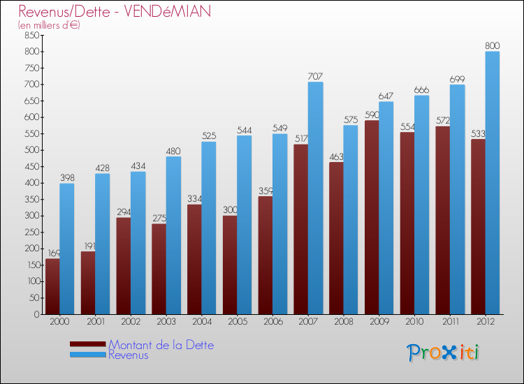 Evolution comparée de la dette et des revenus pour la commune de VENDéMIAN de 2000 à 2012 Comparaison de la dette et des revenus pour VENDéMIAN de 2000 à 2012