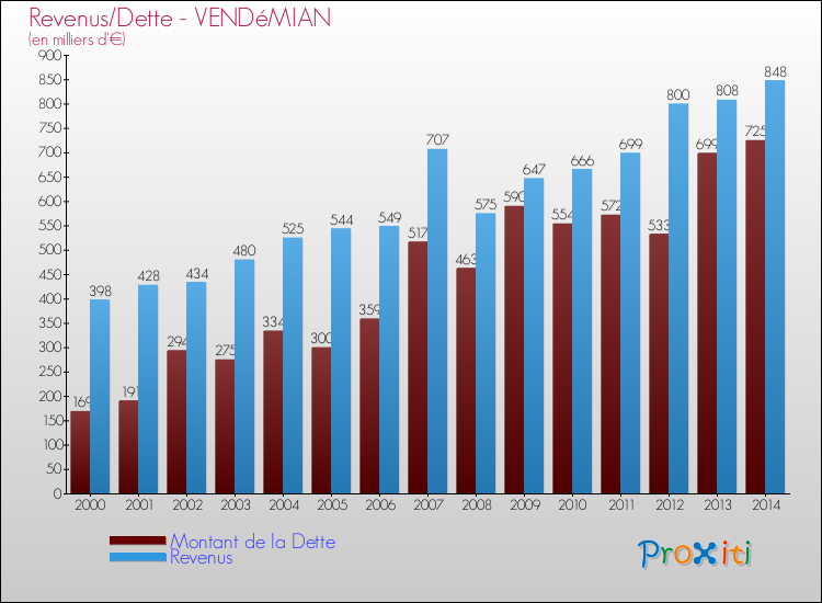Evolution comparée de la dette et des revenus pour la commune de VENDéMIAN de 2000 à 2014 Comparaison de la dette et des revenus pour VENDéMIAN de 2000 à 2014