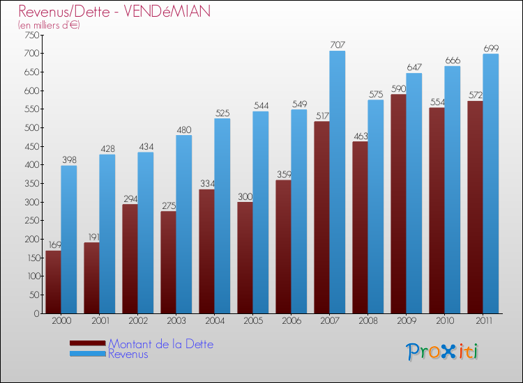 Evolution comparée de la dette et des revenus pour la commune de VENDéMIAN de 2000 à 2011 Comparaison de la dette et des revenus pour VENDéMIAN de 2000 à 2011