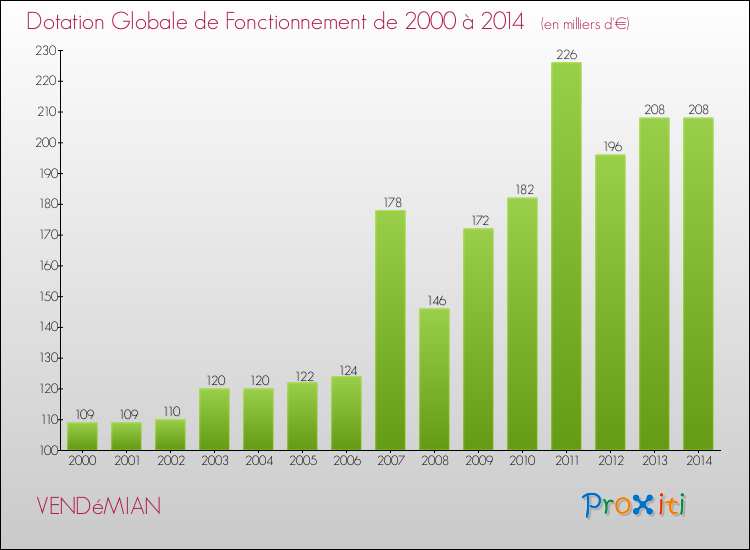 Evolution du montant de la Dotation Globale de Fonctionnement pour la commune de VENDéMIAN de 2000 à 2014 Evolution du montant de la Dotation Globale de Fonctionnement pour VENDéMIAN de 2000 à 2014