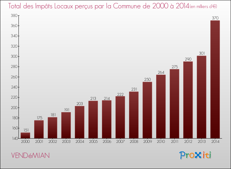 Evolution des Impôts Locaux pour la commune de VENDéMIAN de 2000 à 2014 Evolution des Impôts Locaux pour VENDéMIAN de 2000 à 2014