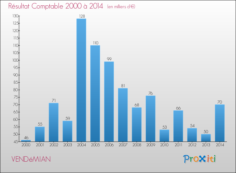 Evolution du résultat comptable pour la commune de VENDéMIAN de 2000 à 2014 Evolution du résultat comptable pour VENDéMIAN de 2000 à 2014