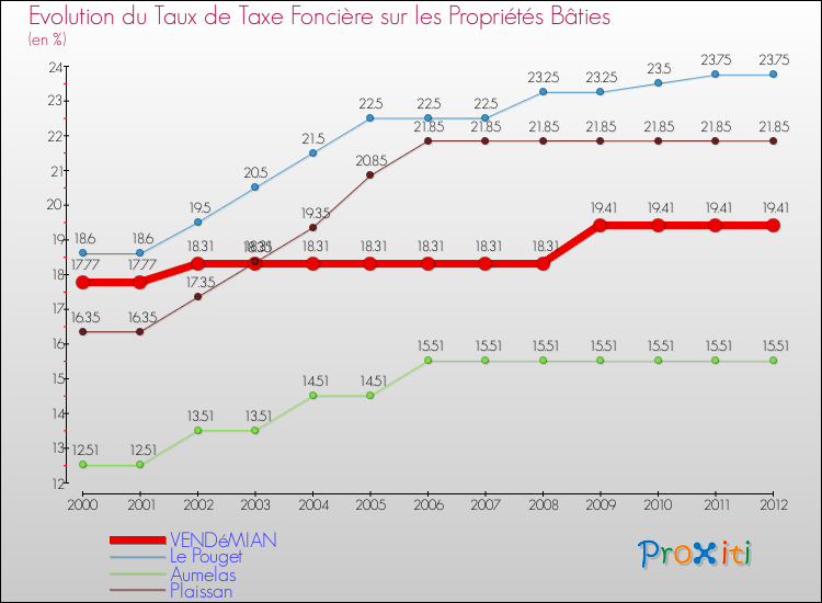 Evolution du taux de la taxe foncière sur le bati pour VENDéMIAN et les communes proches de 2000 à 2012 Comparaison des taux de taxe foncière sur le bati pour VENDéMIAN et les communes voisines de 2000 à 2012