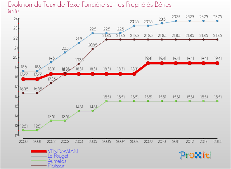 Evolution du taux de la taxe foncière sur le bati pour VENDéMIAN et les communes proches de 2000 à 2014 Comparaison des taux de taxe foncière sur le bati pour VENDéMIAN et les communes voisines de 2000 à 2014