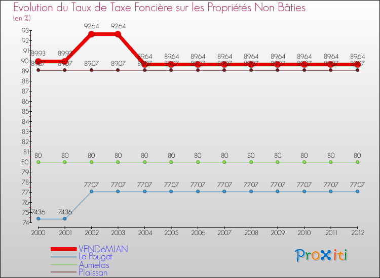 Evolution du taux de la taxe foncière sur les immeubles et terrains non batis pour VENDéMIAN et les communes proches de 2000 à 2012 Comparaison des taux de la taxe foncière sur les immeubles et terrains non batis pour VENDéMIAN et les communes voisines de 2000 à 2012