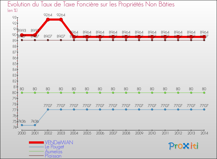 Evolution du taux de la taxe foncière sur les immeubles et terrains non batis pour VENDéMIAN et les communes proches de 2000 à 2014 Comparaison des taux de la taxe foncière sur les immeubles et terrains non batis pour VENDéMIAN et les communes voisines de 2000 à 2014