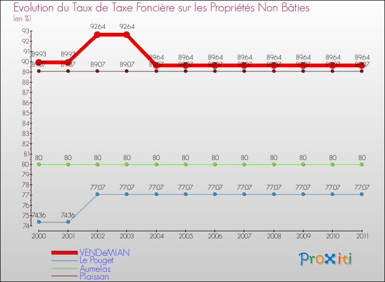 Evolution du taux de la taxe foncière sur les immeubles et terrains non batis pour VENDéMIAN et les communes proches Comparaison des taux de la taxe foncière sur les immeubles et terrains non batis pour VENDéMIAN et les communes voisines