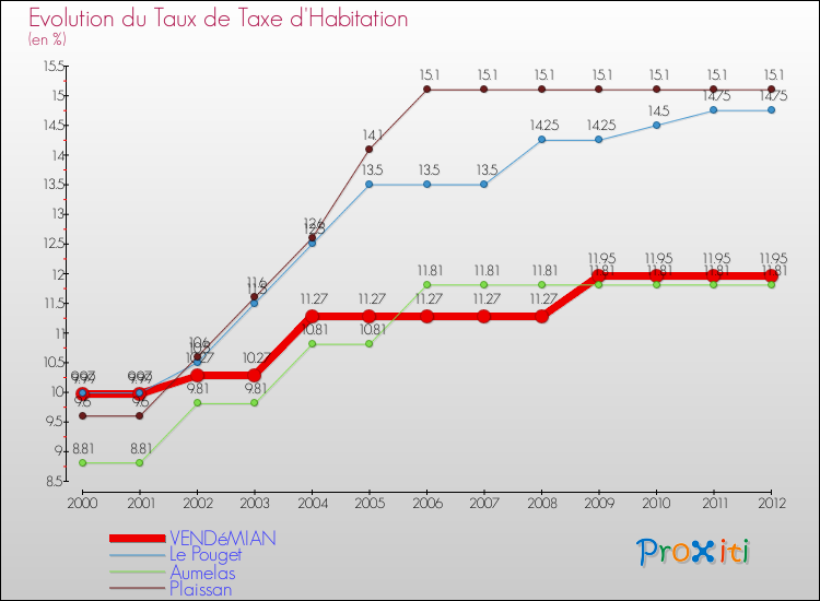 Evolution du taux de la taxe d'habitation pour VENDéMIAN et les communes proches Comparaison des taux de la taxe d'habitation pour VENDéMIAN et les communes voisines