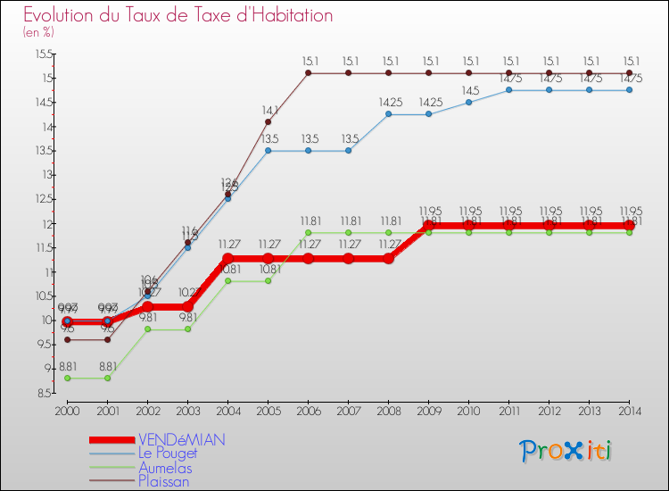 Evolution du taux de la taxe d'habitation pour VENDéMIAN et les communes proches de 2000 à 2014 Comparaison des taux de la taxe d'habitation pour VENDéMIAN et les communes voisines de 2000 à 2014