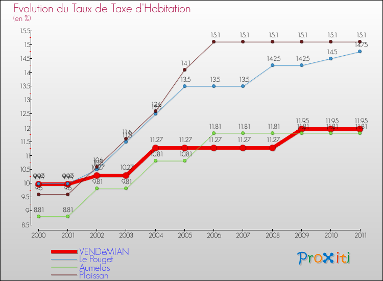 Evolution du taux de la taxe d'habitation pour VENDéMIAN et les communes proches Comparaison des taux de la taxe d'habitation pour VENDéMIAN et les communes voisines