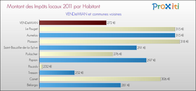 Montant des impôts locaux par Habitant pour VENDéMIAN et les communes proches Comparaison des impôts locaux par habitant pour VENDéMIAN et les communes voisines