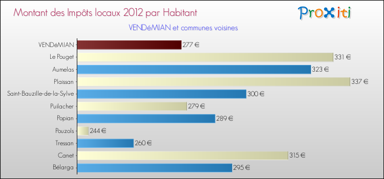 Montant des impôts locaux par Habitant pour VENDéMIAN et les communes proches Comparaison des impôts locaux par habitant pour VENDéMIAN et les communes voisines