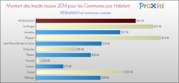 Montant des impôts locaux par Habitant pour VENDéMIAN et les communes proches en 2014 Comparaison des impôts locaux par habitant pour VENDéMIAN et les communes voisines en 2014