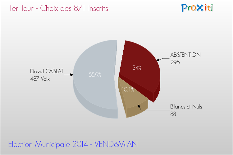 Résultats par rapport aux inscrits au 1er Tour des Elections Municipales 2014 de la commune de VENDéMIAN Elections Municipales 2014 - Résultats par rapport aux inscrits au 1er Tour pour la commune de VENDéMIAN