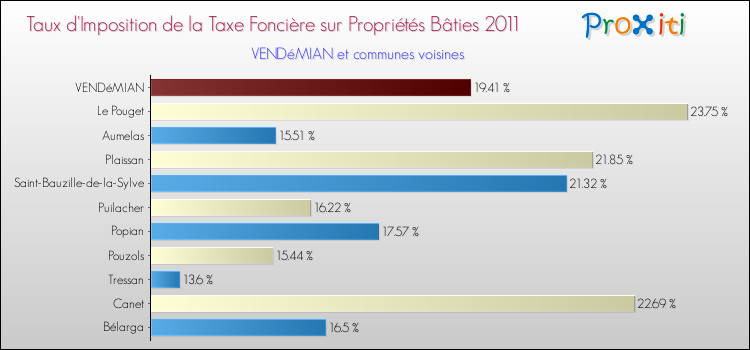 Taux d'imposition de la taxe foncière sur le bati 2011 pour VENDéMIAN et les communes proches Comparaison des taux d'imposition de la taxe foncière sur le bati 2011 pour VENDéMIAN et les communes voisines