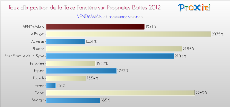 Taux d'imposition de la taxe foncière sur le bati 2012 pour VENDéMIAN et les communes proches Comparaison des taux d'imposition de la taxe foncière sur le bati 2012 pour VENDéMIAN et les communes voisines