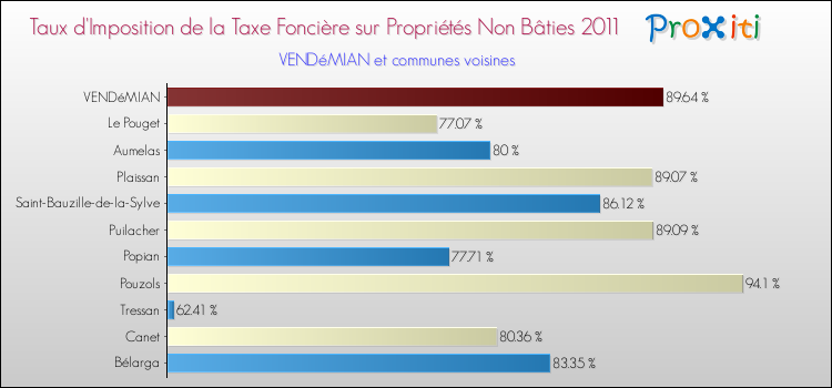 Taux d'imposition de la taxe foncière sur les immeubles et terrains non batis 2011 pour VENDéMIAN et les communes proches Comparaison des taux d'imposition de la taxe foncière sur les immeubles et terrains non batis 2011 pour VENDéMIAN et les communes voisines