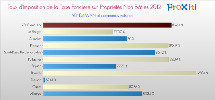Taux d'imposition de la taxe foncière sur les immeubles et terrains non batis 2012 pour VENDéMIAN et les communes proches Comparaison des taux d'imposition de la taxe foncière sur les immeubles et terrains non batis 2012 pour VENDéMIAN et les communes voisines