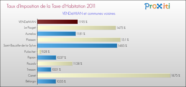 Taux d'imposition de la taxe d'habitation 2011 pour VENDéMIAN et les communes proches Comparaison des taux d'imposition de la taxe d'habitation 2011 pour VENDéMIAN et les communes voisines
