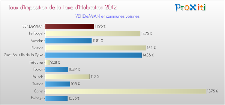 Taux d'imposition de la taxe d'habitation 2012 pour VENDéMIAN et les communes proches Comparaison des taux d'imposition de la taxe d'habitation 2012 pour VENDéMIAN et les communes voisines