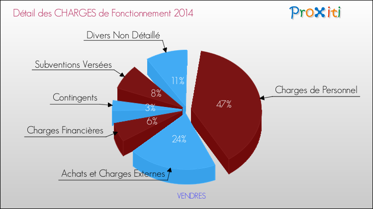 Décomposition des Charges de Fonctionnement 2014 de la commune de VENDRES Charges de Fonctionnement 2014 pour la commune de VENDRES