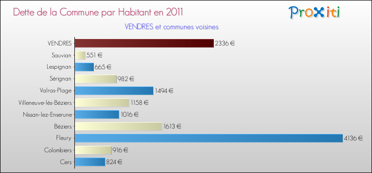 Dette par habitant de la commune en 2011 pour VENDRES et les communes proches Comparaison de la dette par habitant de la commune en 2011 pour VENDRES et les communes voisines