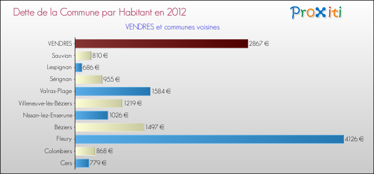 Dette par habitant de la commune en 2012 pour VENDRES et les communes proches Comparaison de la dette par habitant de la commune en 2012 pour VENDRES et les communes voisines