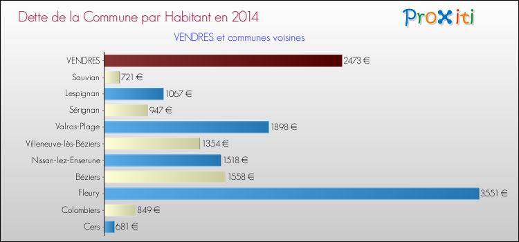 Dette par habitant de la commune en 2014 pour VENDRES et les communes proches Comparaison de la dette par habitant de la commune en 2014 pour VENDRES et les communes voisines