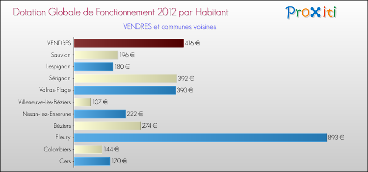 Montant des dotations globales de fonctionnement DGF par Habitant pour VENDRES et les communes proches Comparaison des des dotations globales de fonctionnement DGF par habitant pour VENDRES et les communes voisines