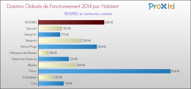 Montant des dotations globales de fonctionnement DGF par Habitant pour VENDRES et les communes proches en 2014. Comparaison des des dotations globales de fonctionnement DGF par habitant pour VENDRES et les communes voisines en 2014.
