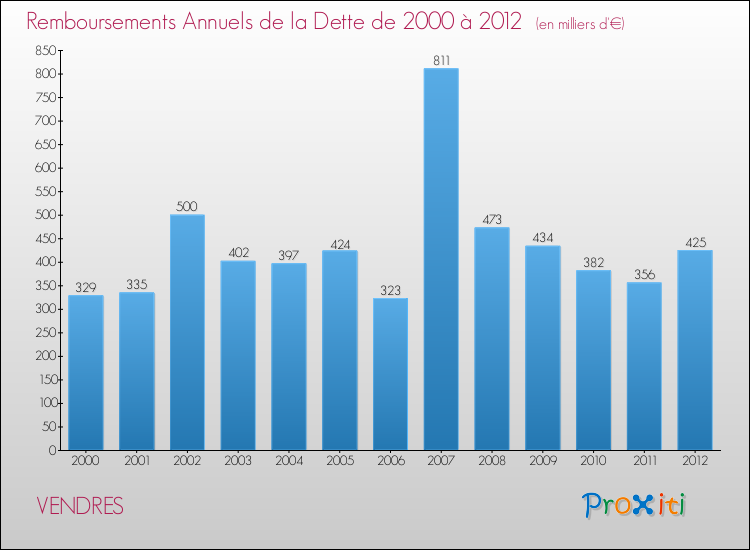 Evolution de l'annuité de la dette pour la commune de VENDRES de 2000 à 2012 Annuités de la dette pour VENDRES de 2000 à 2012