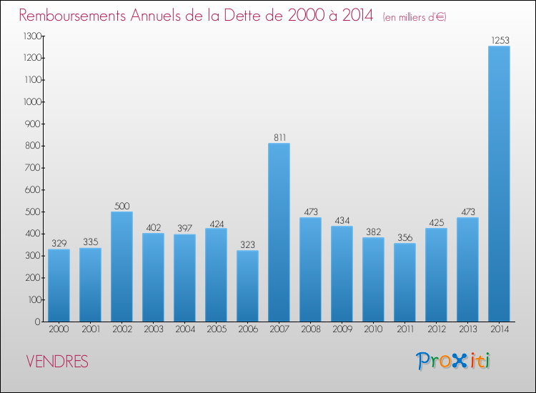 Evolution de l'annuité de la dette pour la commune de VENDRES de 2000 à 2014 Annuités de la dette pour VENDRES de 2000 à 2014
