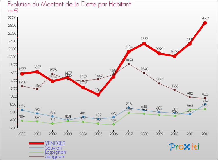 Evolution de la dette par habitant pour la commune de VENDRES et les communes proches de 2000 à 2012 Comparaison de la dette par habitant pour VENDRES et les communes voisines de 2000 à 2012