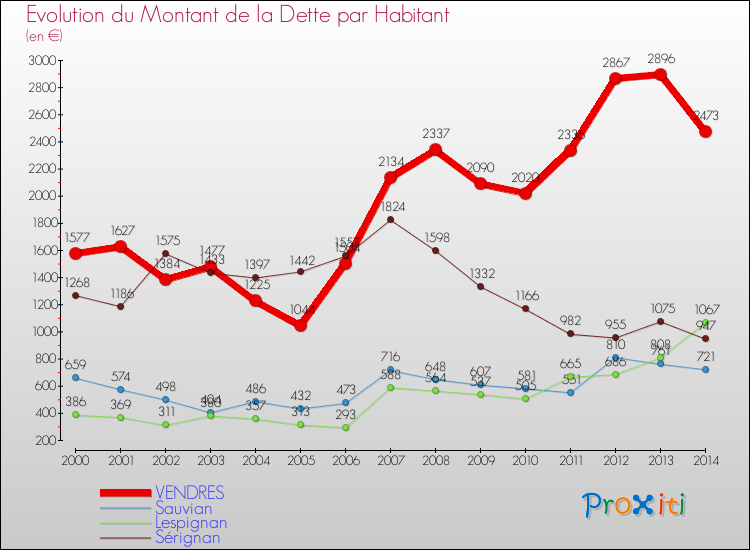 Evolution de la dette par habitant pour la commune de VENDRES et les communes proches de 2000 à 2014 Comparaison de la dette par habitant pour VENDRES et les communes voisines de 2000 à 2014