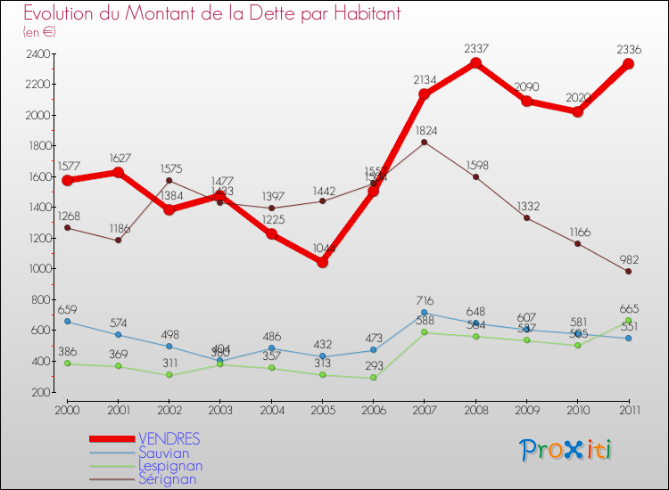 Evolution de la dette par habitant pour la commune de VENDRES et les communes proches Comparaison de la dette par habitant pour VENDRES et les communes voisines