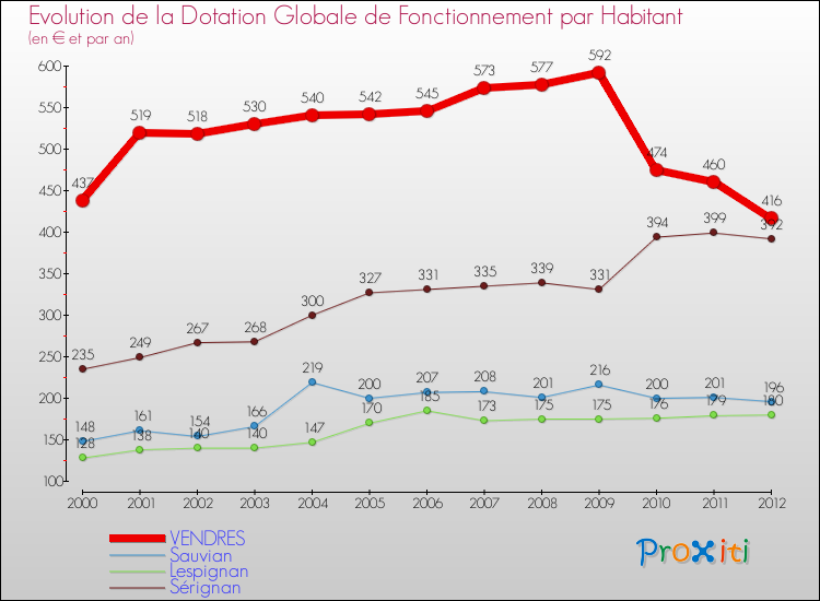 Evolution et montant de la dotation globale de fonctionnement par Habitant pour VENDRES et les communes proches Comparaison des dotations globales de fonctionnement par habitant pour VENDRES et les communes voisines
