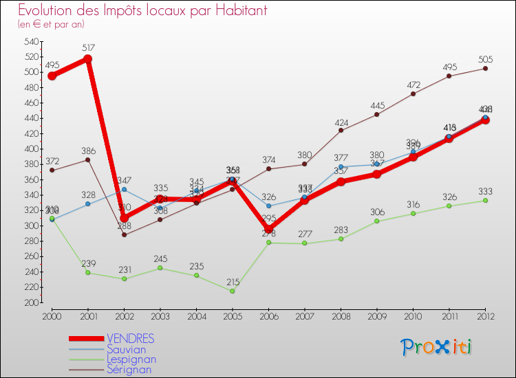 Evolution et montant des impôts locaux par Habitant pour VENDRES et les communes proches Comparaison des impôts locaux par habitant pour VENDRES et les communes voisines