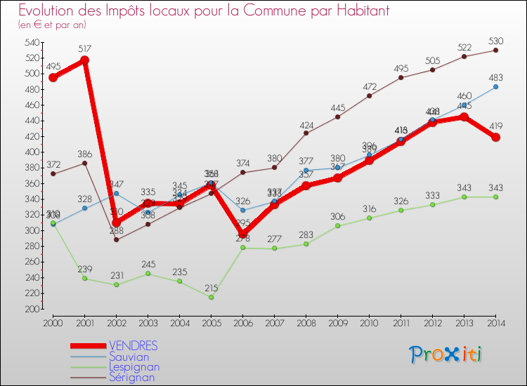 Evolution et montant des impôts locaux par Habitant pour VENDRES et les communes proches de 2000 à 2014 Comparaison des impôts locaux par habitant pour VENDRES et les communes voisines de 2000 à 2014